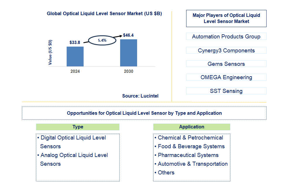 Optical Liquid Level Sensor Trends and Forecast